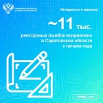 Почти 11 тысяч реестровых ошибок исправлено в Саратовской области с начала года